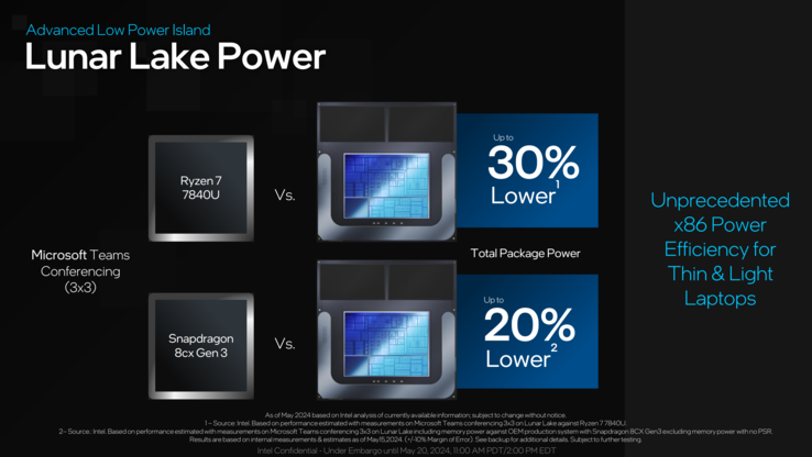 ...at a lower power consumption