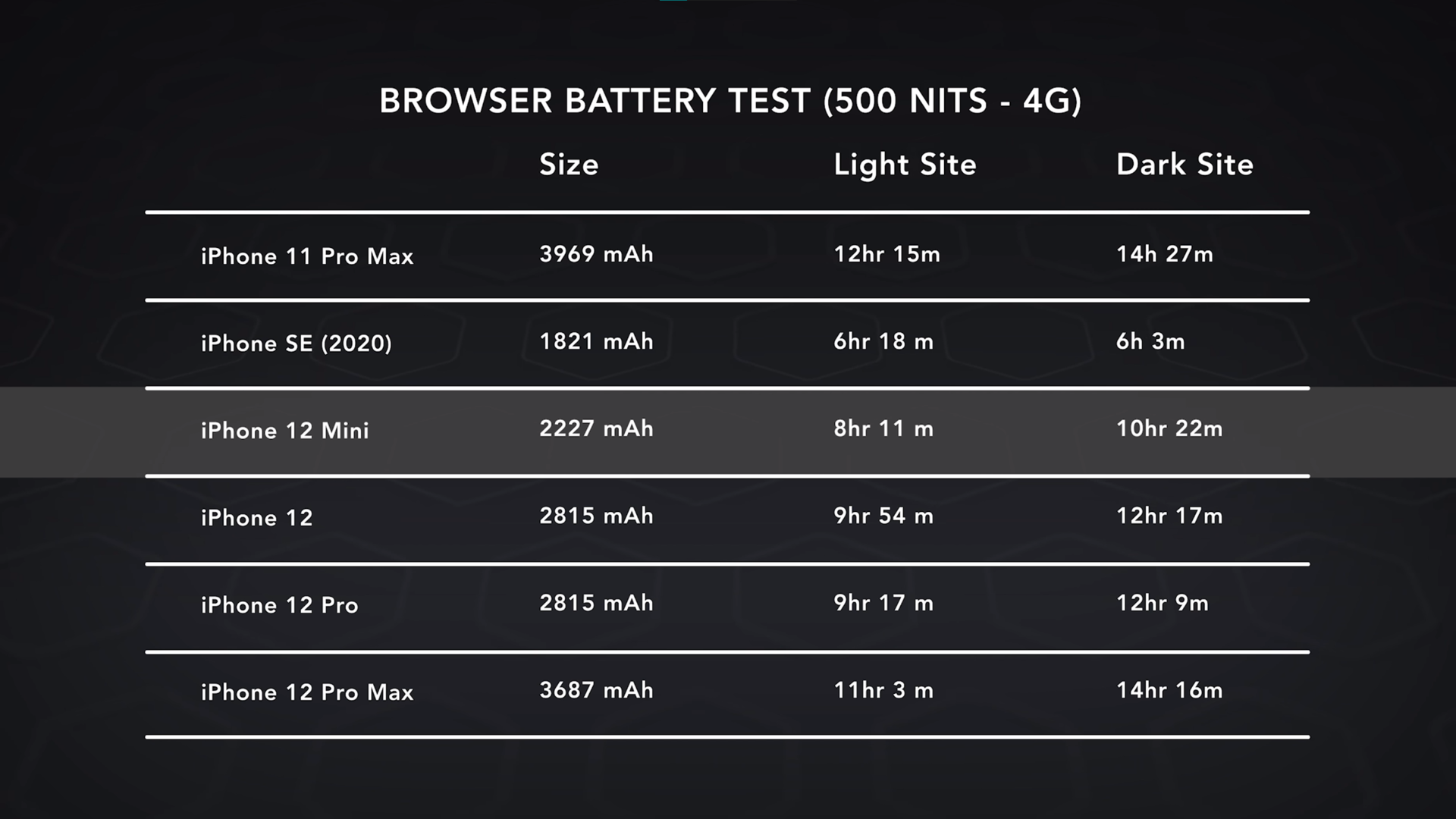 Apple criticised for poor iPhone 12 mini battery life in early tests -   News