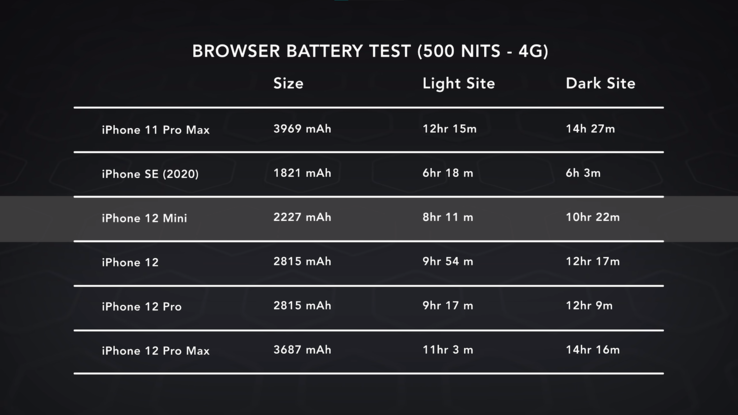 The iPhone 12 mini cannot match the battery life of other iPhone 12 series devices with its 2,227 mAh cell. (Image source: Dave Lee)