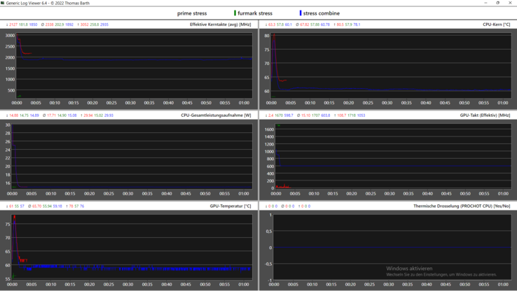 Stress test log graph: Clock rates, temperatures and power loss (red: CPU only, green: GPU only, blue: Combined)