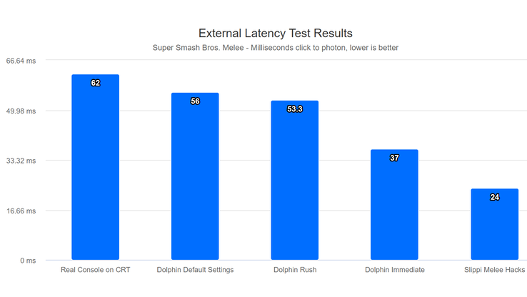 Super Smash Bros. Melee input lag benchmarked on an original GameCube & CRT versus Dolphin on a flat 144 Hz monitor, still running at 60 FPS. (Image Source: Dolphin Emulator)