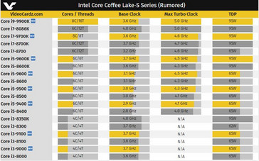 List of all known 'Coffee Lake-S' CPUs. (Source: Videocardz)