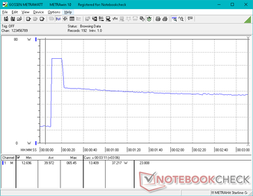 Consumption jumps to 65 W lasting for about 10 seconds when initiating Prime95 before dropping to just 37 W due to the limited Turbo Boost potential of the system