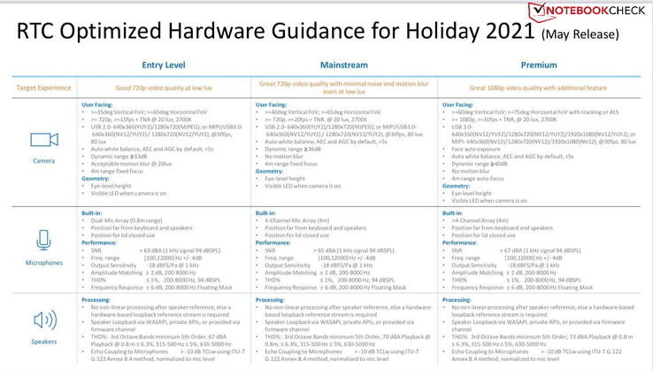 Real-time communications requirements for Windows 11 laptops coming Holiday 2021