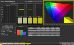 Saturation Sweeps after calibration