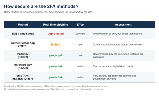How secure are the 2FA methods? SMS, TOTP, passkeys and hardware keys compared