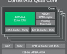 ARM Cortex-A32 embedded chip quad-core architecture 