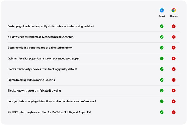 Apple highlights Safari's claimed advantages over Chrome on Mac, from battery life to privacy.
