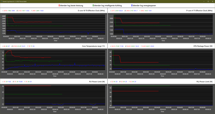 Graphical log of the three performance modes (clock speeds, temperatures, power limits)