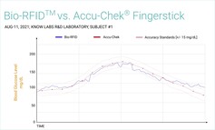 Bio-RFID vs. Accu-Check Fingerstick. (Image source: Know Labs)