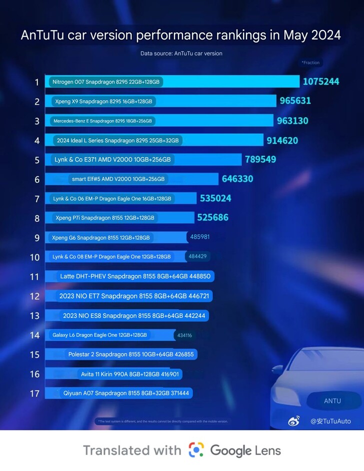 Electric vehicle performance ranking May 2024 (Image source: AnTuTu Auto on Weibo)