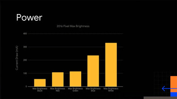 Power draw by different colors at max brightness. (Source: Android Dev Summit 2018)