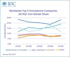 Huawei is the only smartphone maker sitting pretty in the current global smartphone market. (Source: IDC)