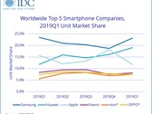 Huawei is the only smartphone maker sitting pretty in the current global smartphone market. (Source: IDC)