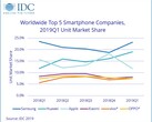 Huawei is the only smartphone maker sitting pretty in the current global smartphone market. (Source: IDC)