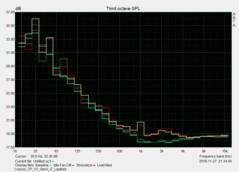 Lenovo ThinkPad X1 Tablet G3 LTE, i7-8550U, noise characteristics