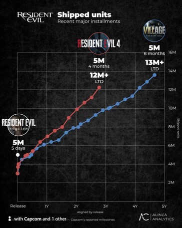 Resident Evil Requiem sales vs other Resident Evil games