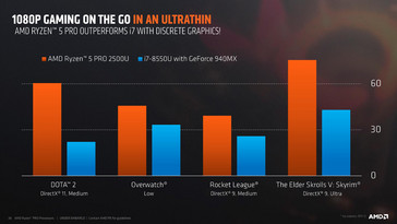 Gaming benchmarks