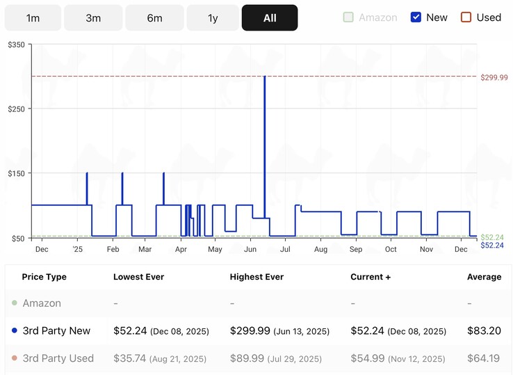 Price history of the Baseus Blade 100-watt ultra-slim power bank. (Image source: Camelcamelcamel)