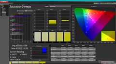 Saturation Sweeps before calibration