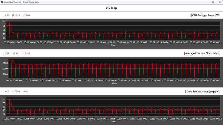 CPU metrics during the Cinebench R15 loop