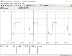 Power consumption during a looped Cinebench R15 multithreaded benchmark