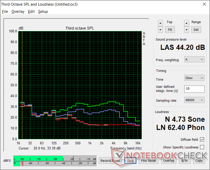 Fan noise profile (White: Background, Red: System idle, Blue: 3DMark 06, Green: Prime95 stress). We can notice no electronic noise or coil whine on our test unit