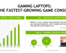 Gaming laptop market has grown from $1 billion to over $12 billion in the past five years (Source: Nvidia)