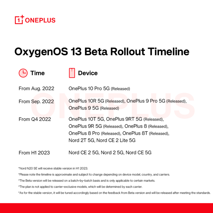 OnePlus' rough OOS 13 Beta update timetable. (Source: OnePlus)