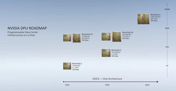 BlueField roadmap (Image Source: Nvidia)