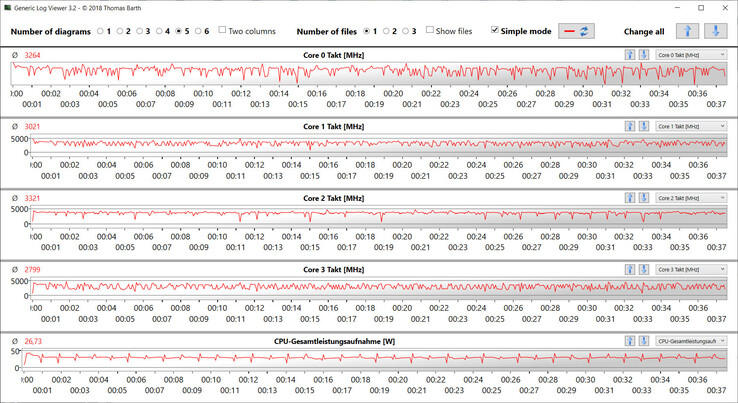 CPU clock speeds during the CB15 loop test