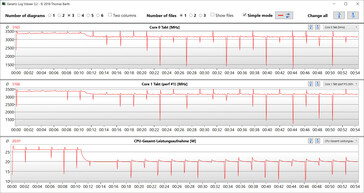 CPU clock rates during the execution of the CB15 loop