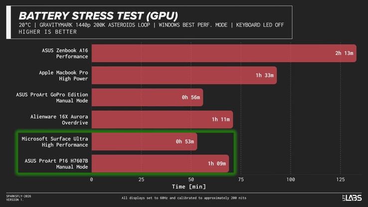 Battery life of RTX Spark laptops under stress.
