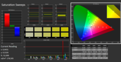 CalMAN - Color saturation (calibrated)