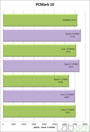 Core i9-10980XE - PCMark 10. (Source: Lab501)