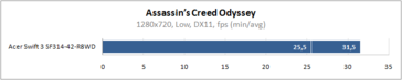 Vega 6 AC: Odyssey benchmark (Image source: Overclockers.ua)