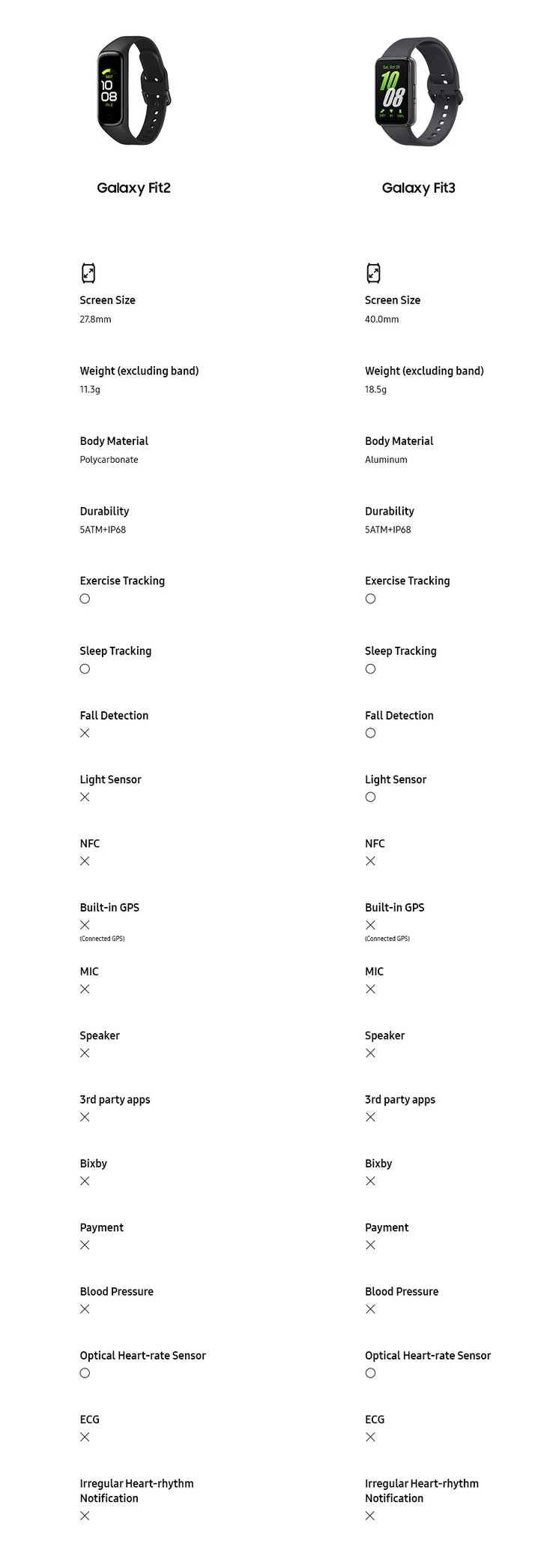 Galaxy Fit3 vs Fit2 (Image source: Samsung)