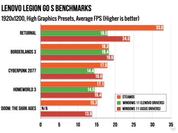 Legion Go S performance SteamOS vs Windows at 1200p with "High" settings. (Image source: Ars Technica)
