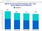 IDC: Global PC market shrinks 2.7 percent in 2014