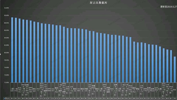 Purported screen-to-body ratios. (Image source: Twitter/Ice universe)