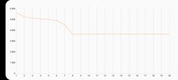3DMark Wild Live over time