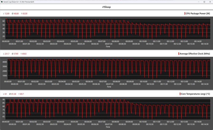CPU metrics during the Cinebench R15 loop