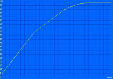 Charging process