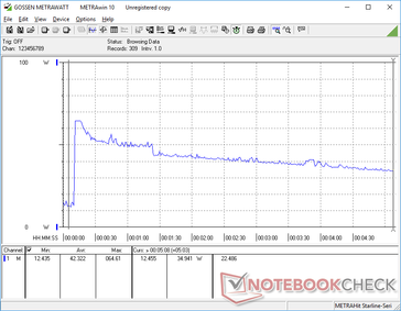 Prime95 initiated at 10s mark. Note the initial spike up to 64.6 W and subsequent drops mirror our Prime95 and CineBench loop test observations above