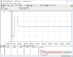 CPU stress test initiated at 10s mark. Consumption would spike to 49 W for about 10 seconds before falling and stabilizing at 30W