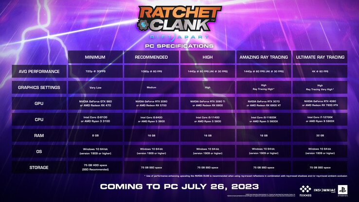 Ratchet & Clank: Rift Apart PC system requirements (image via Insomniac)