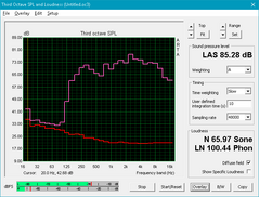 HP EliteBook x360 1020 G2 (Red: System idle, Pink: Pink noise)