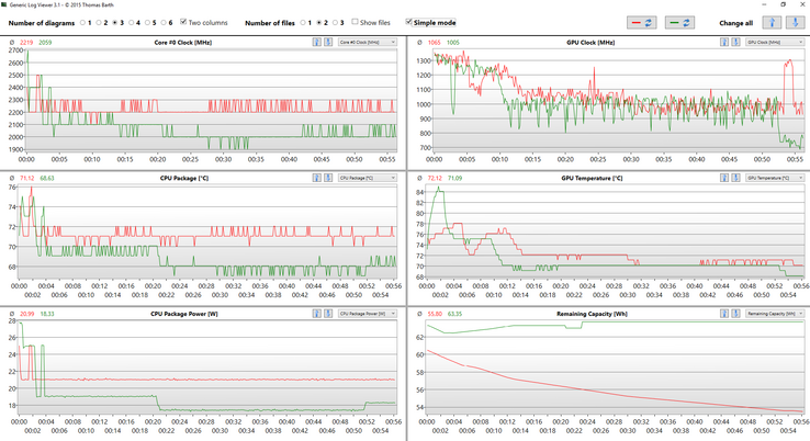 stress test (Red: Best Performance, Green: Better Performance)