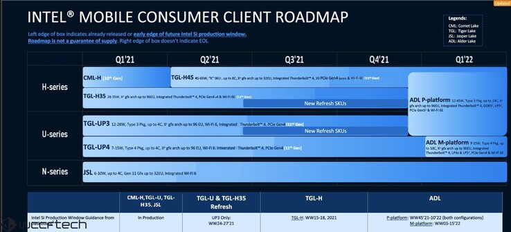 Intel 12th gen Alder Lake mobile roadmap. (Image Source: Wccftech)