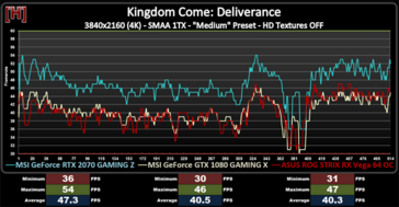 Kingdom Come: Deliverance 4K (Source: HardOCP)(Source: HardOCP)